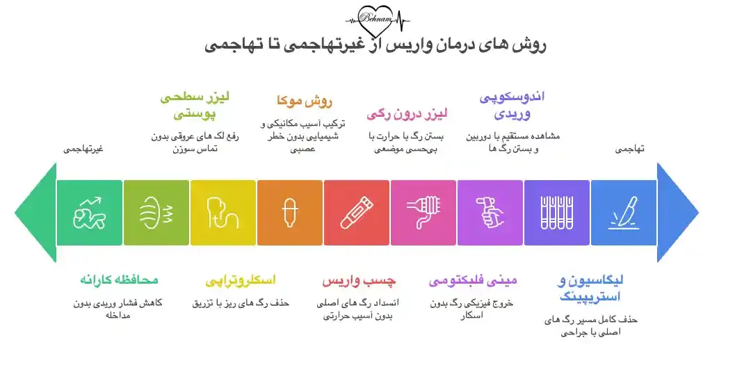 انواع درمان های واریس پا